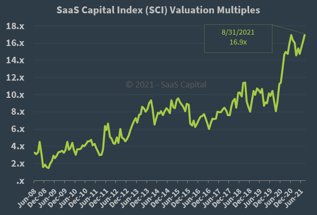 The SaaS Capital Index - aug-21