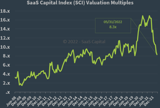 The SaaS Capital Index - maj-22