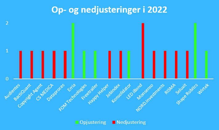 Op- og nedjusteringer 2022 (27. jul 2022)