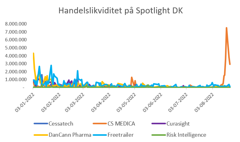 Handelslikviditet på Spotlight DK 2022 (til 23 aug)