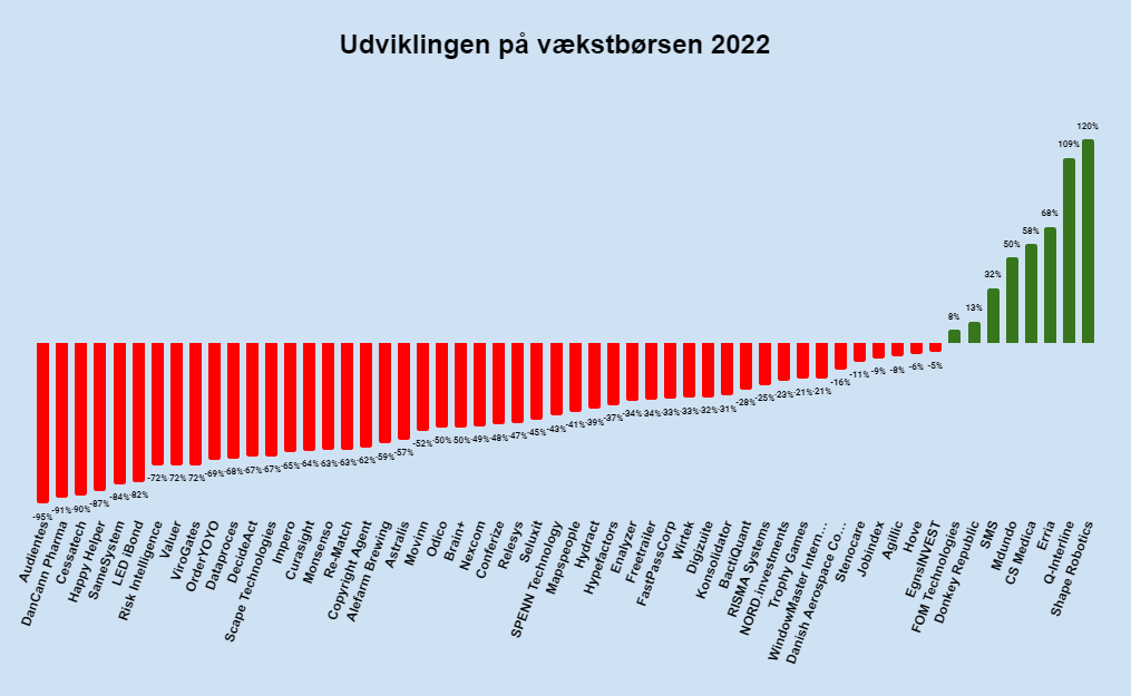 Bedste aktier på den danske vækstbørs 2022