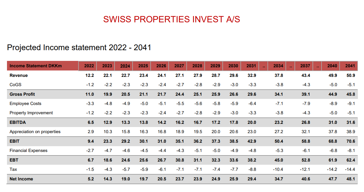 Swiss Properties Invest IPO-plan