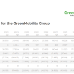 GreenMobility H1 2023 regnskabstal