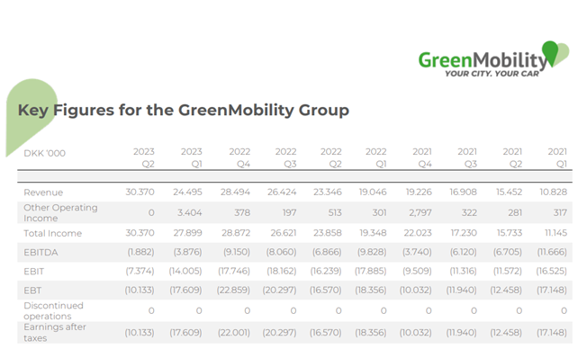 GreenMobility leverer solid vækst