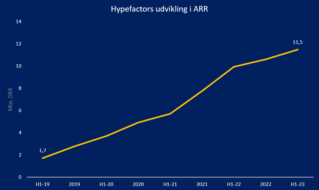 Hypefactors ARR udvikling H1-23 kurve