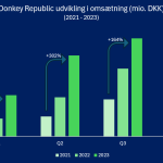 Donkey Republic omsætning 2021-2023