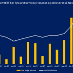 EgnsINVEST udvikling i volumen i aktionærer på Nordnet