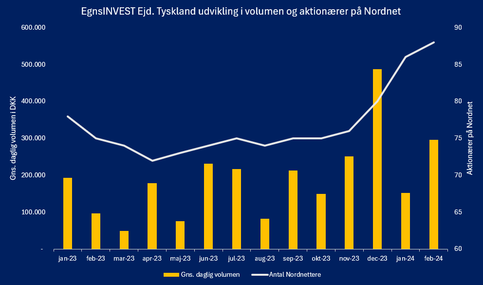 EgnsINVEST udvikling i volumen i aktionærer på Nordnet
