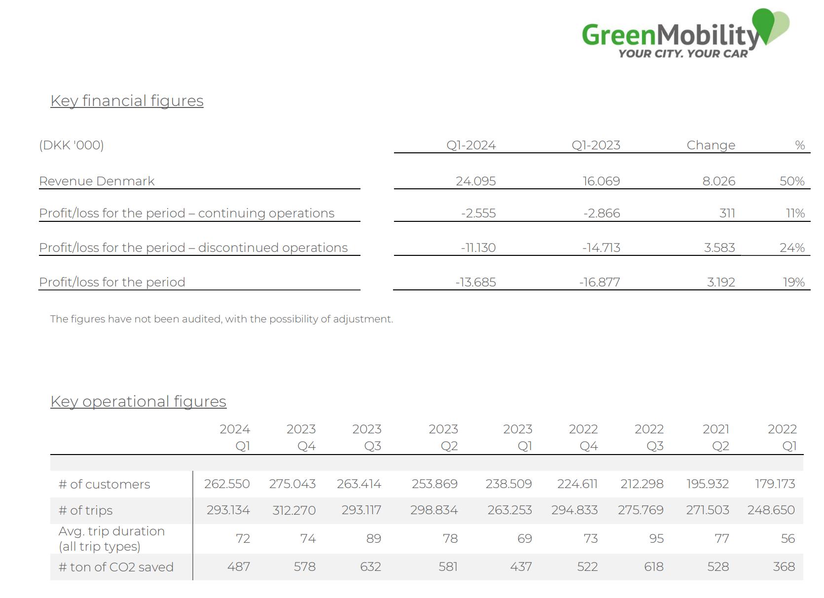 GreenMobility med solid fremgang i første kvartal 2024