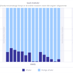 Dataproces SaaS potentiale