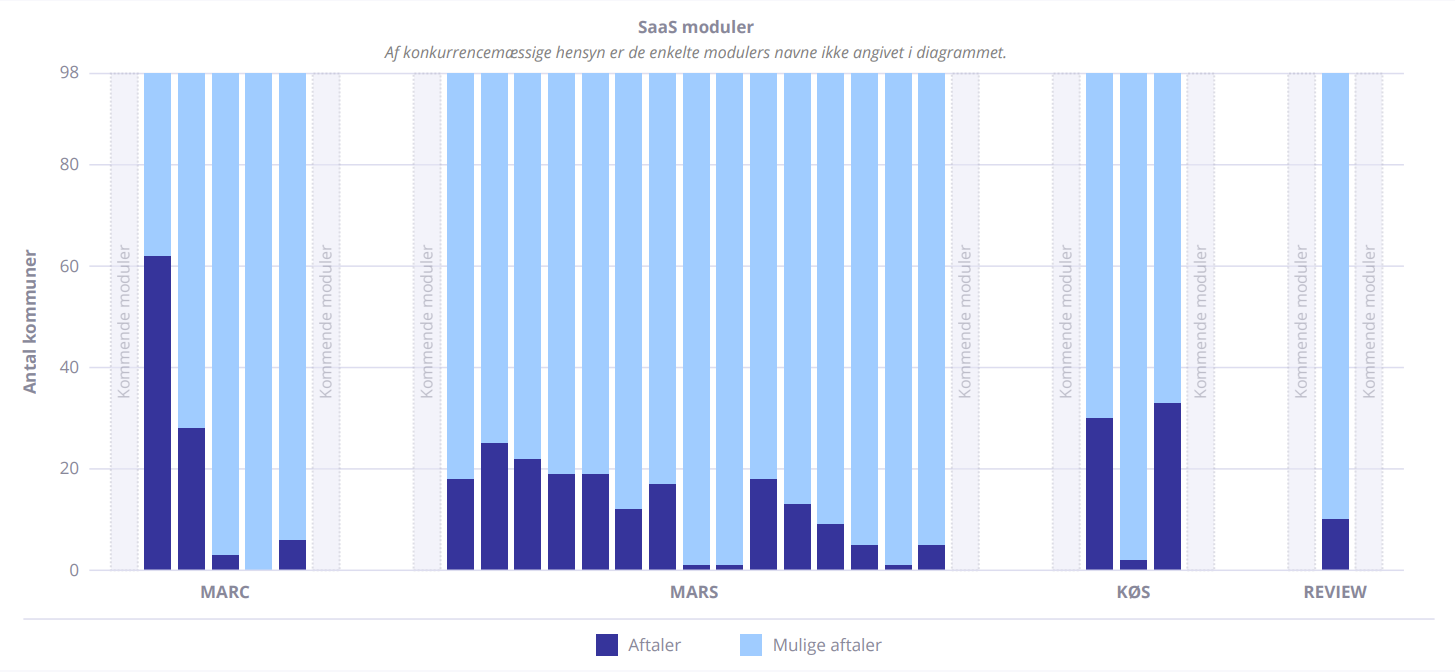 Dataproces med to nye kontrakter kort efter årsrapporten