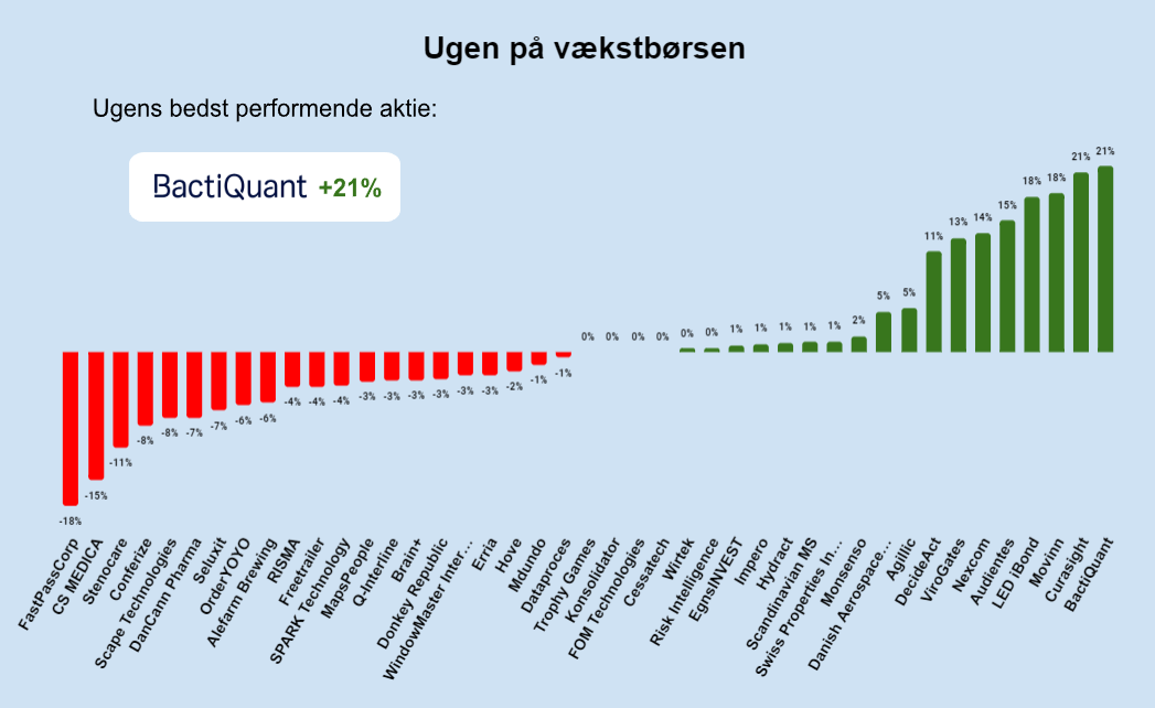 Ugen på vækstbørsen: Uge 22 2024