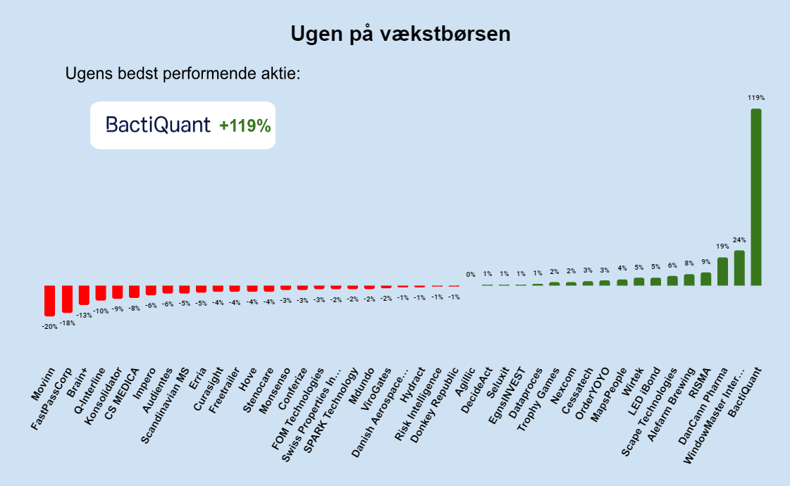 Ugen på minibørserne - uge 23 2024