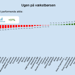 Ugen på minibørserne - uge 28 2024