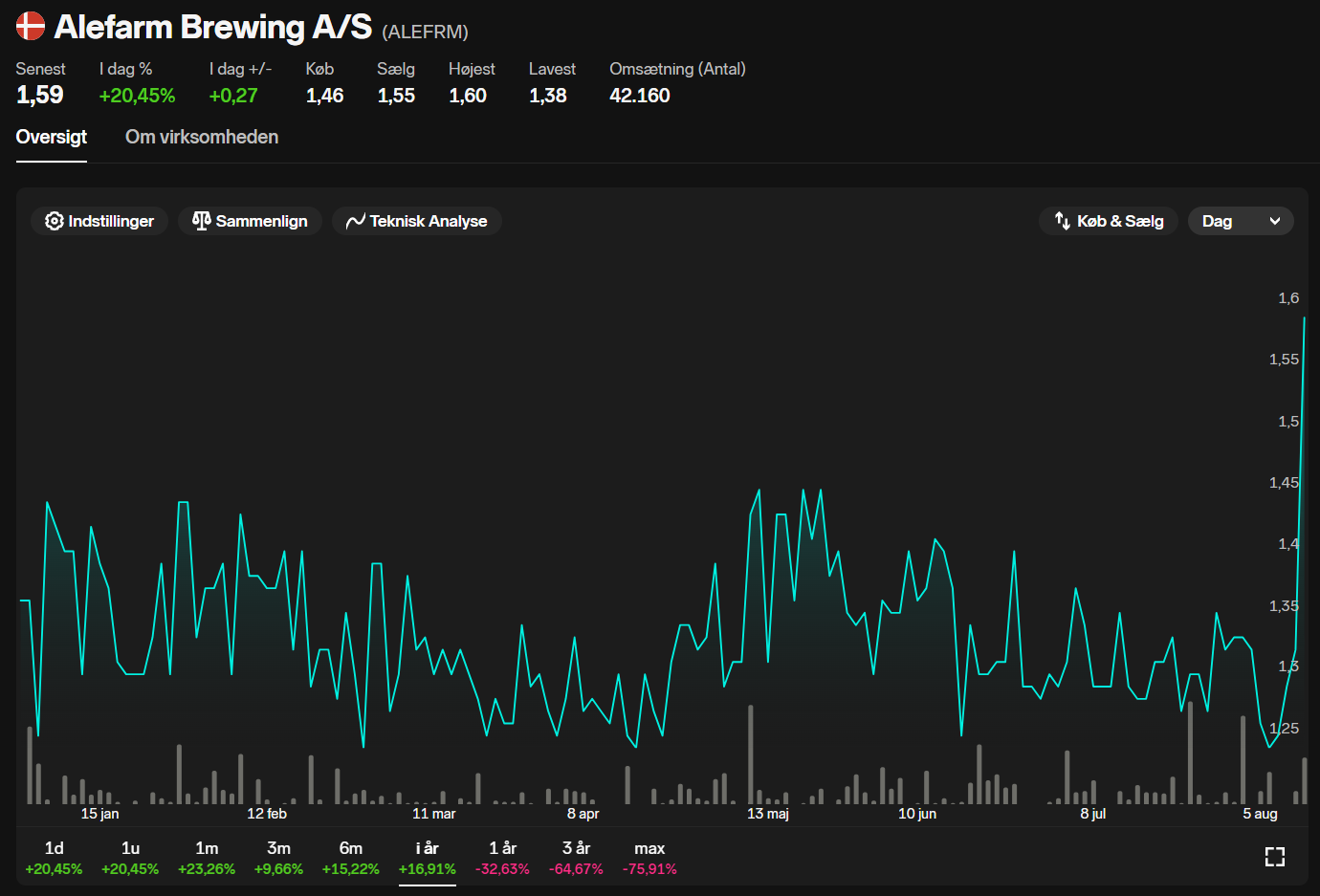 Alefarm Brewing stiger 20% efter aftale med Salling Group