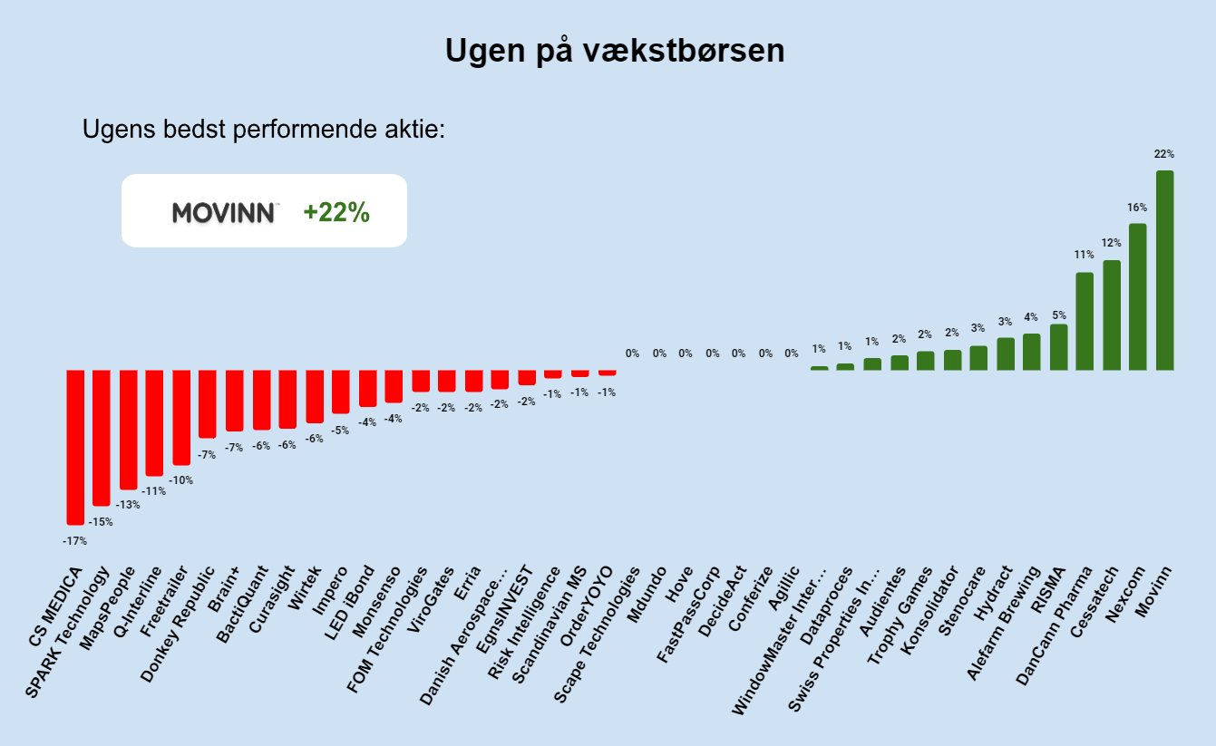 Ugen på minibørserne - uge 31 2024