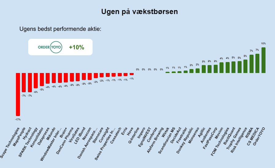 Ugen på vækstbørsen: Uge 32 2024