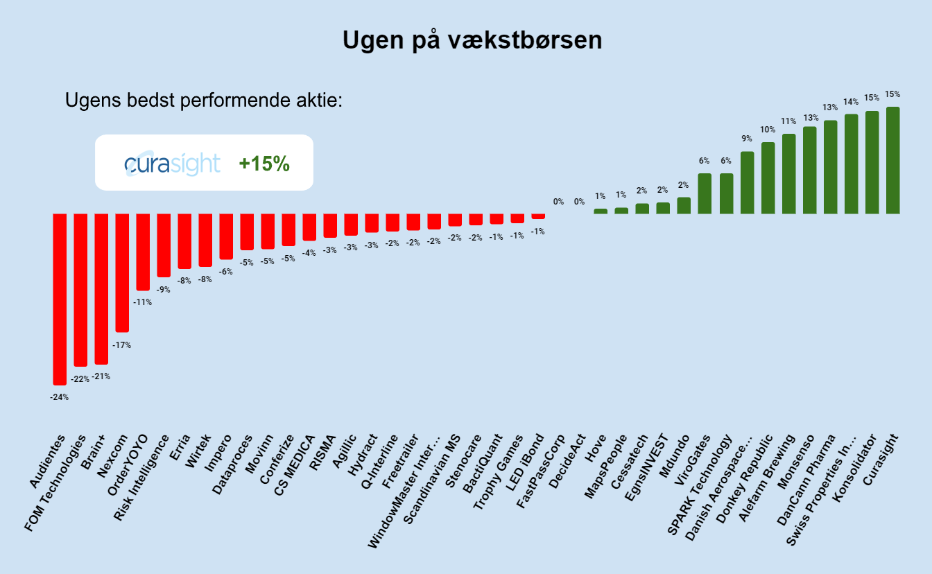 Ugen på vækstbørsen: Uge 33 2024