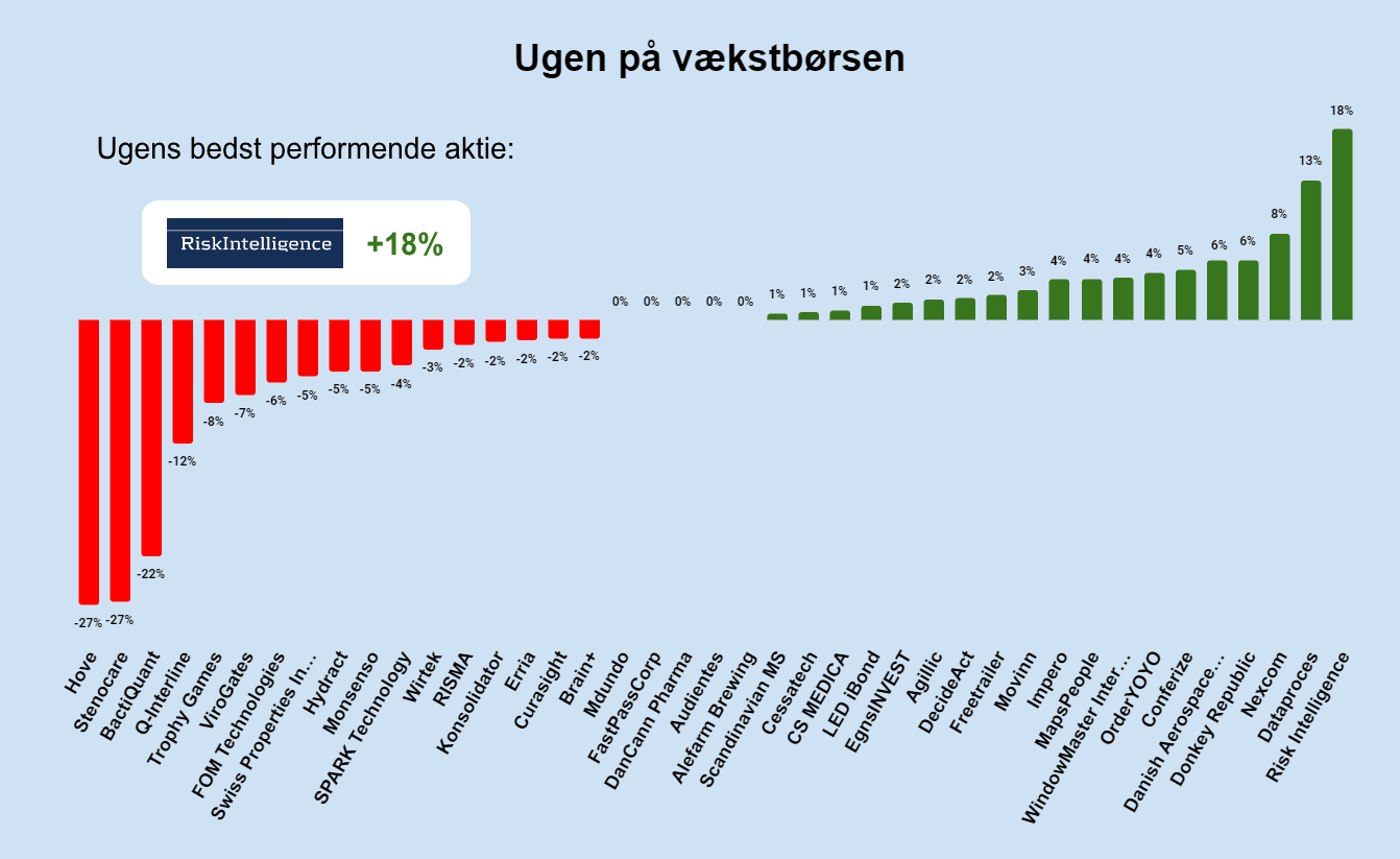 Ugen på vækstbørsen: Uge 34 2024