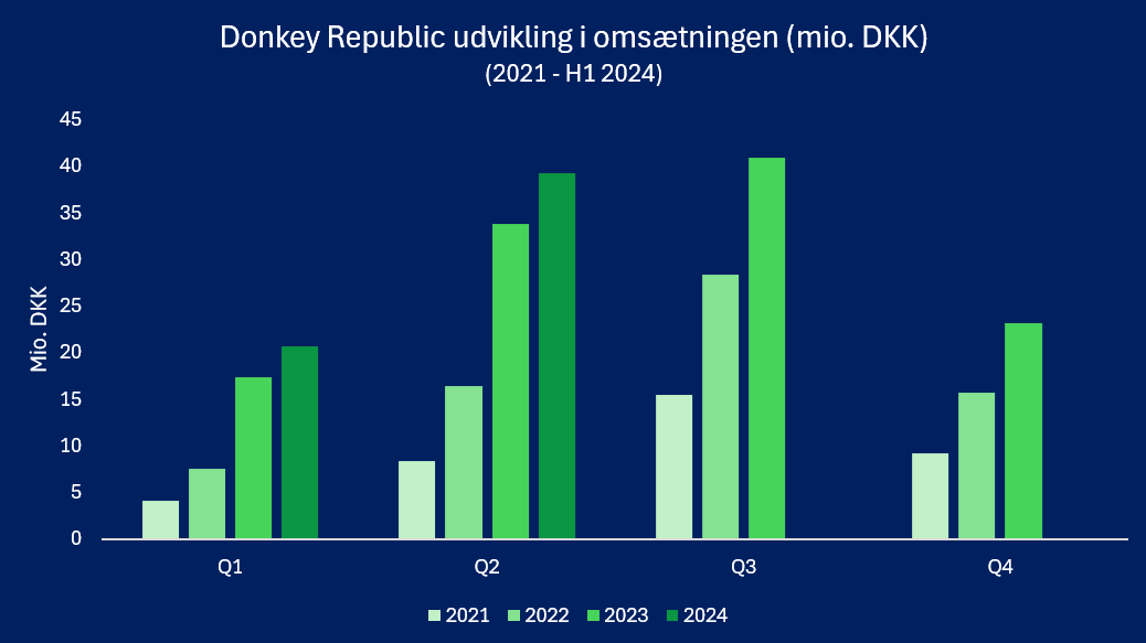 Donkey Republic fortsætter den profitable vækstrejse