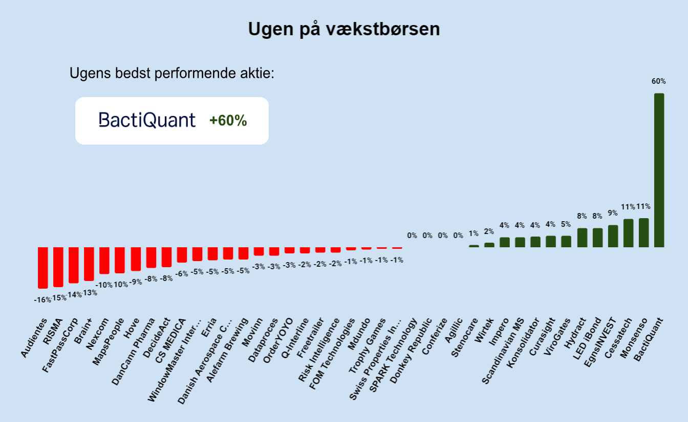 Ugen på vækstbørsen: Uge 38 2024