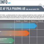 Pila Pharma aktieinfo