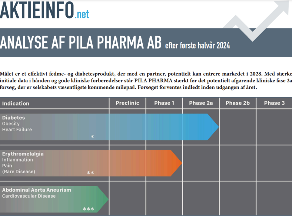 Pila Pharma får nyt kursmål fra Aktieinfo