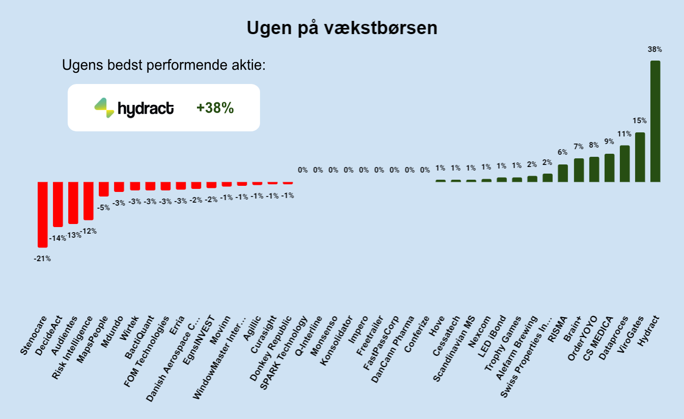 Ugen på vækstbørsen: Uge 42 2024