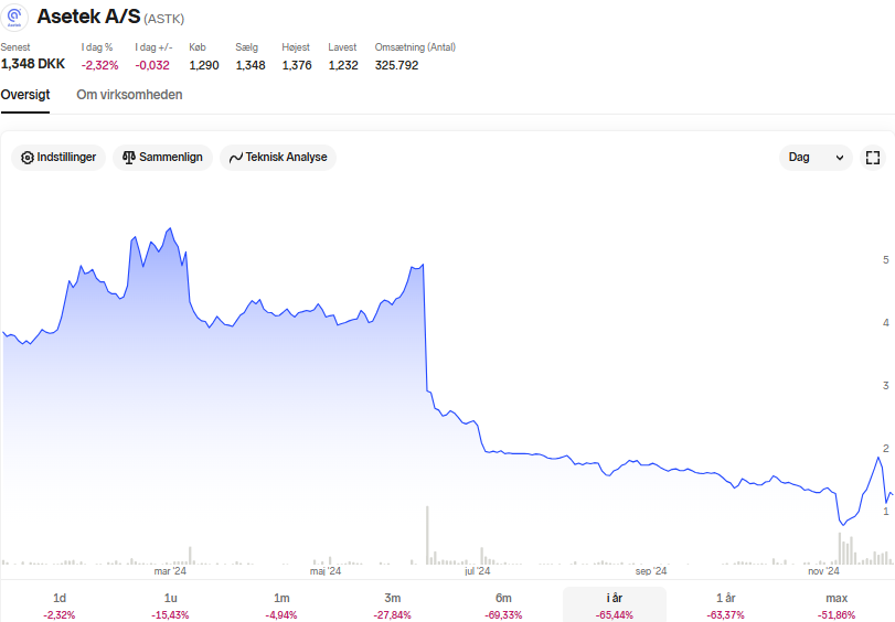 Asetek er faldet over 60% i 2024: Hvad sker der med selskabet?