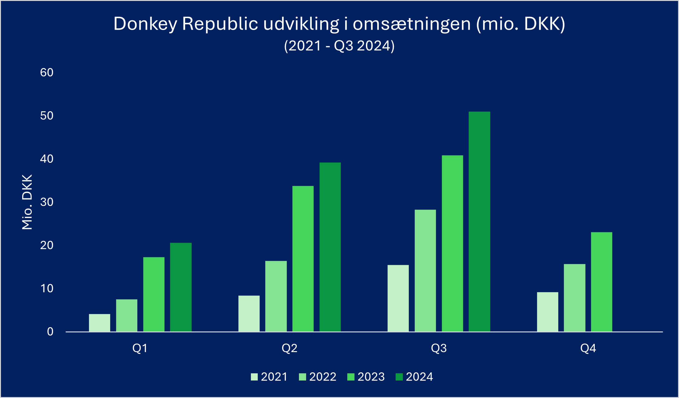 Donkey Republic fortsætter den solide vækst og vejen mod profitabilitet