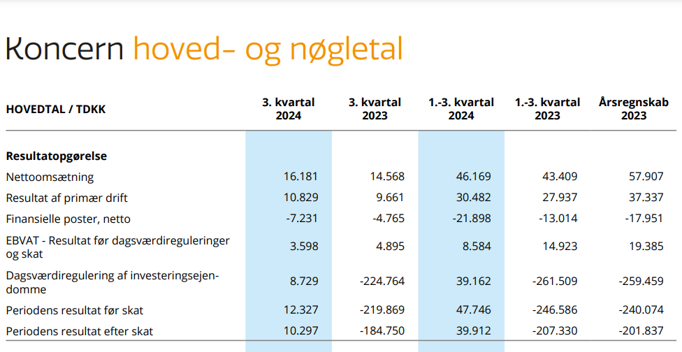 EgnsINVEST Ejd. Tyskland med solid udvikling i tredje kvartal 2024