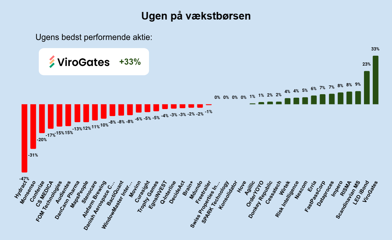 Ugen på vækstbørsen: Uge 44 2024