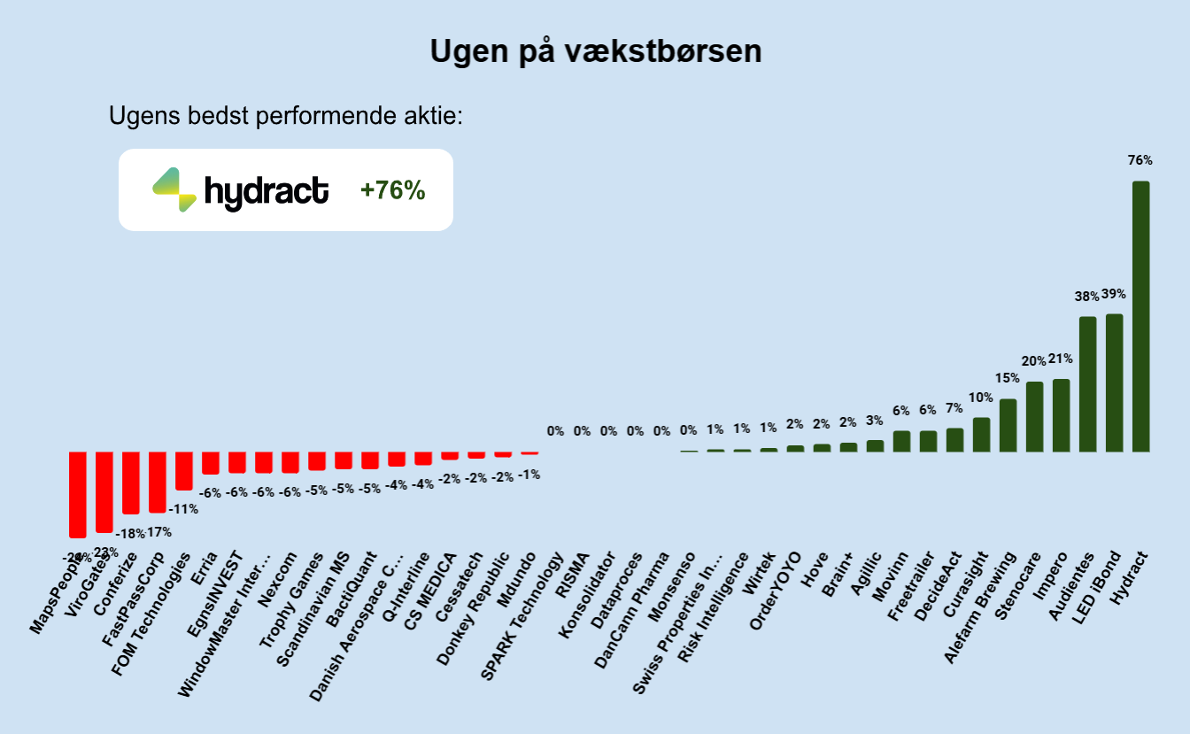 Ugen på vækstbørsen: Uge 46 2024