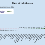 Ugen på minibørserne - uge 47 2024