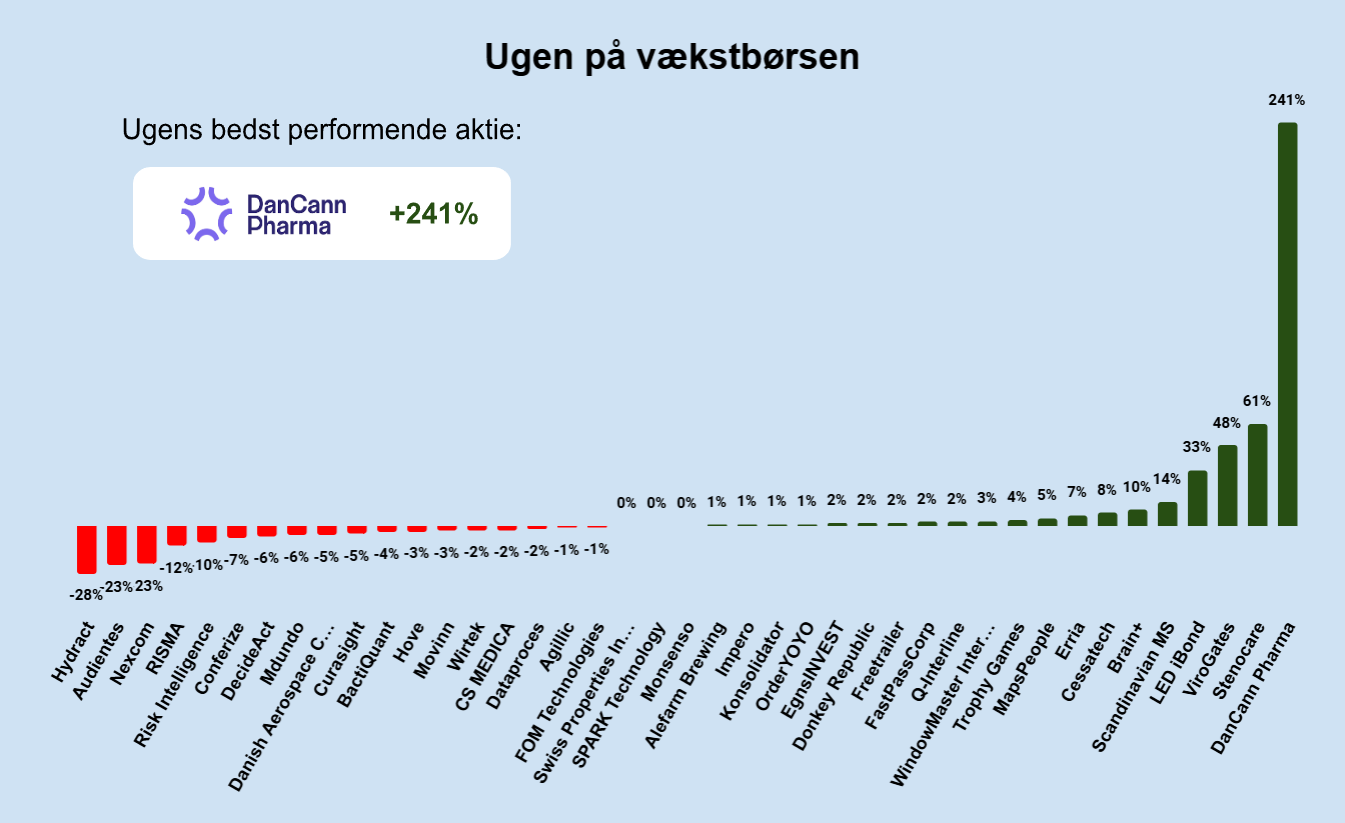 Ugen på vækstbørsen: Uge 47 2024