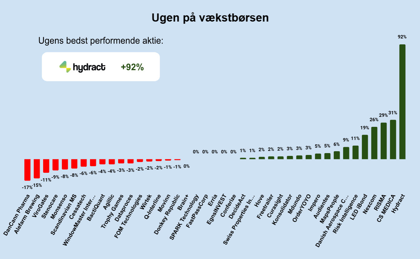 Ugen på vækstbørsen: Uge 48 2024