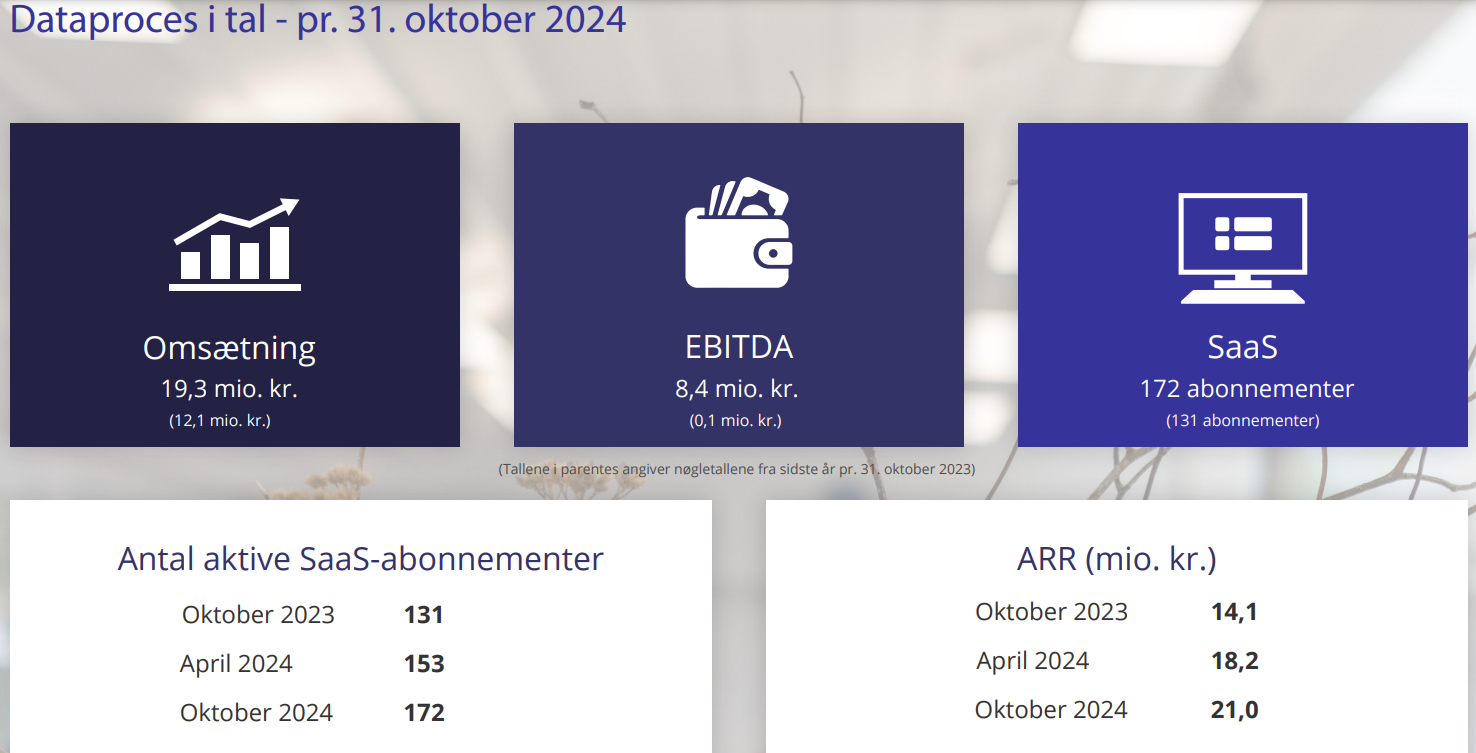 Dataproces med markant vækst på både omsætning og EBITDA