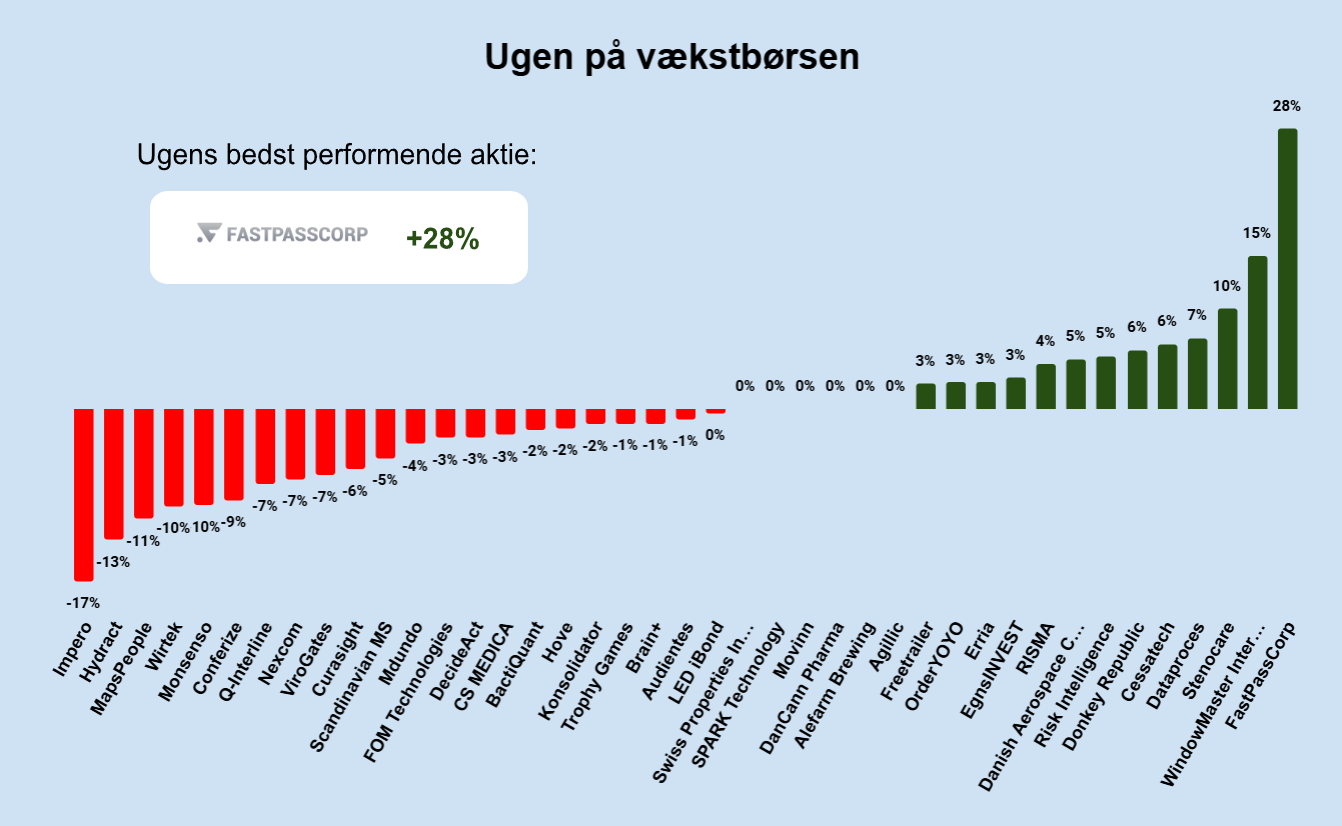 Ugen på vækstbørsen: Uge 50 2024