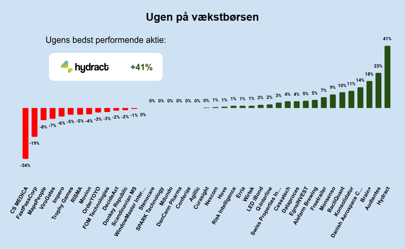 Ugen på minibørserne - uge 52 2024