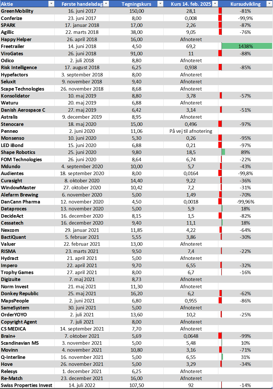 54 børsnoteringer siden 2017