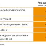 Positiv udvikling i ejendomsmarkedet i tyskland q4-24