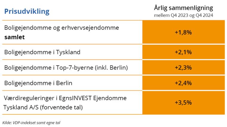 EgnsINVEST Ejd. Tyskland oplever positiv udvikling i ejendomsmarkedet