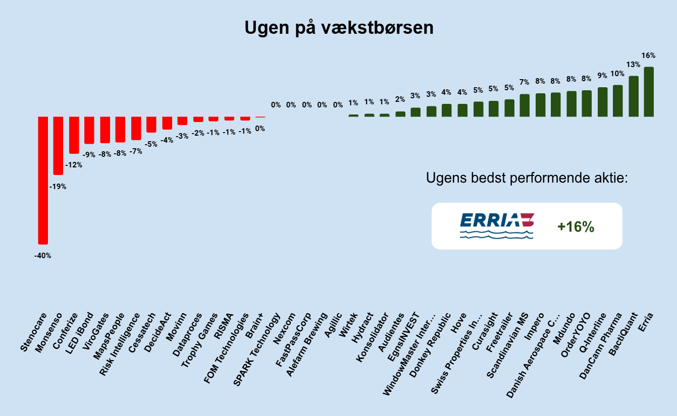 Ugen på vækstbørsen: Uge 5 2025