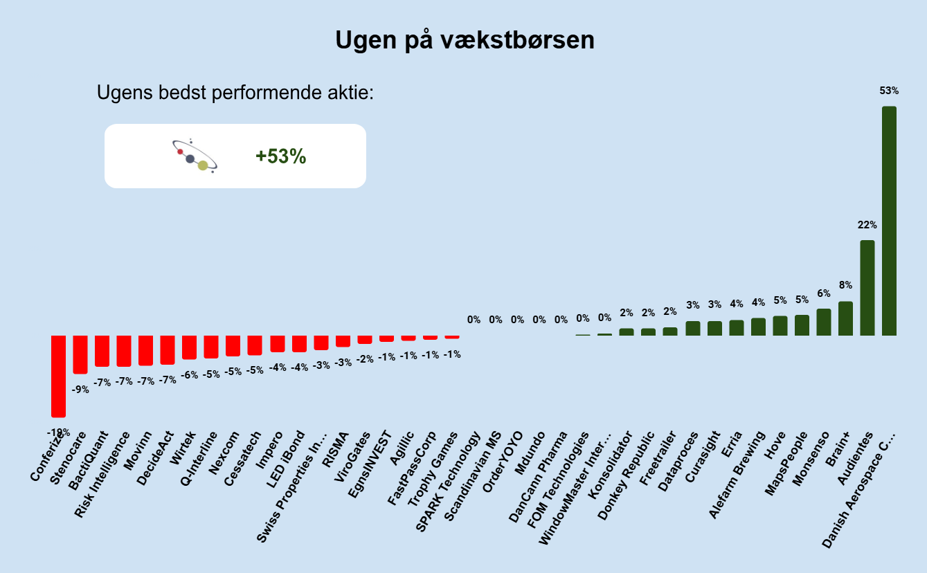 Ugen på vækstbørsen: Uge 8 2025