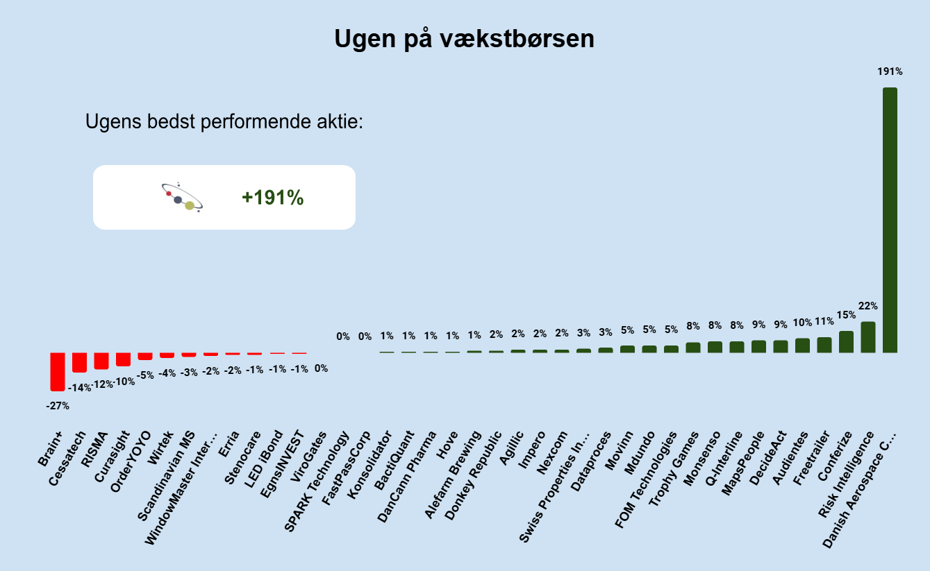 Ugen på vækstbørsen: Uge 10 2025