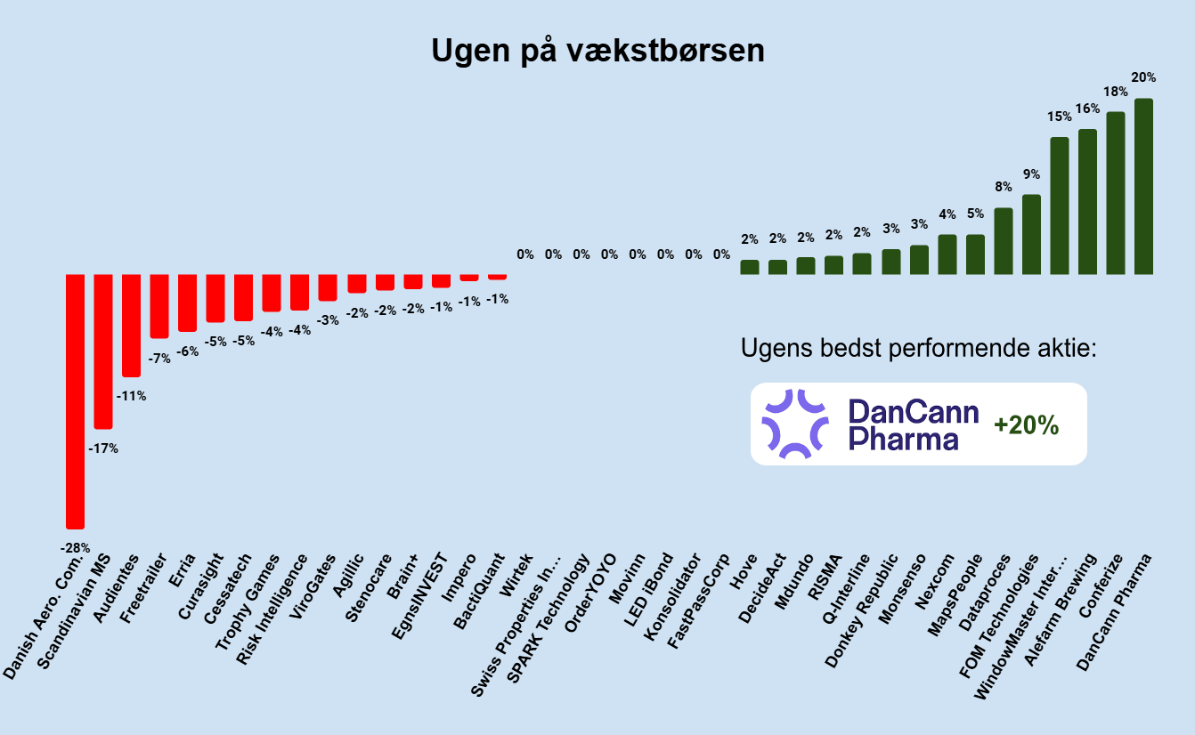 Ugen på vækstbørsen: Uge 12 2025