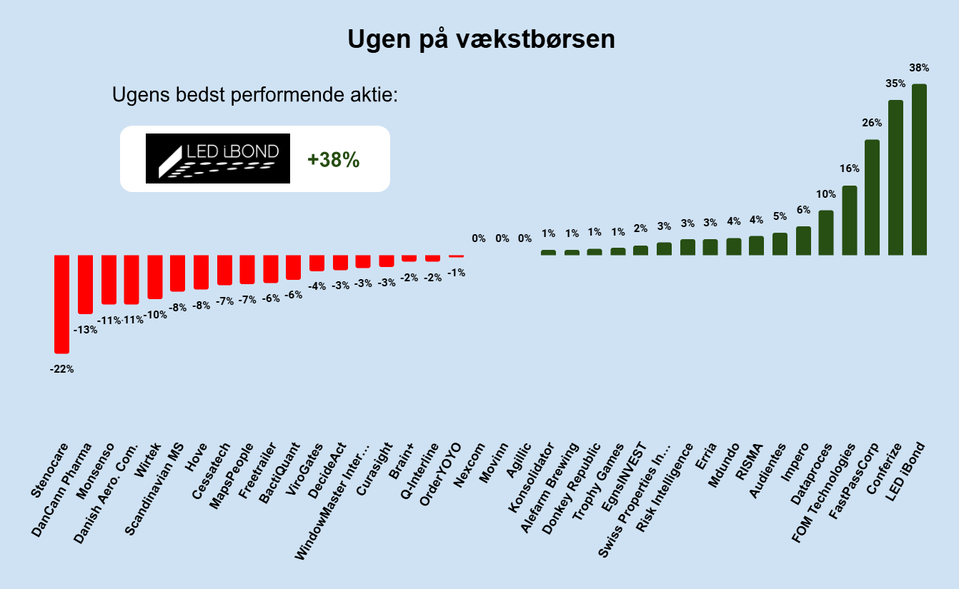 Ugen på vækstbørsen: Uge 13 2025
