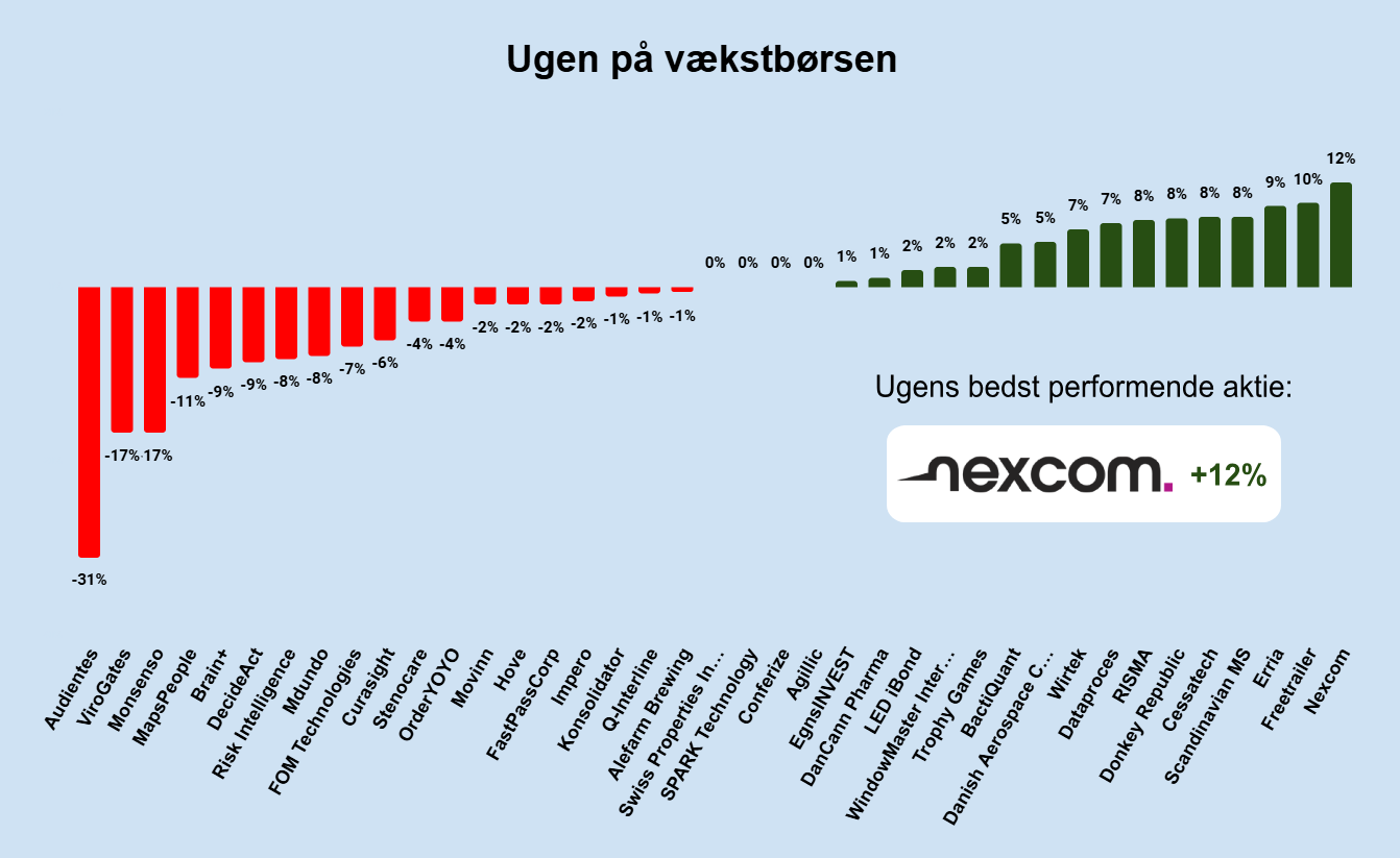 Ugen på vækstbørsen: Uge 9 2025