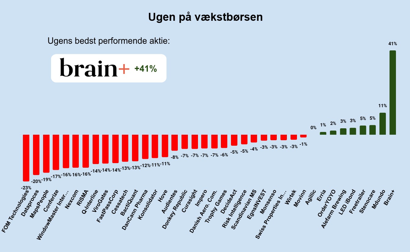 Ugen på vækstbørsen: Uge 14 2025