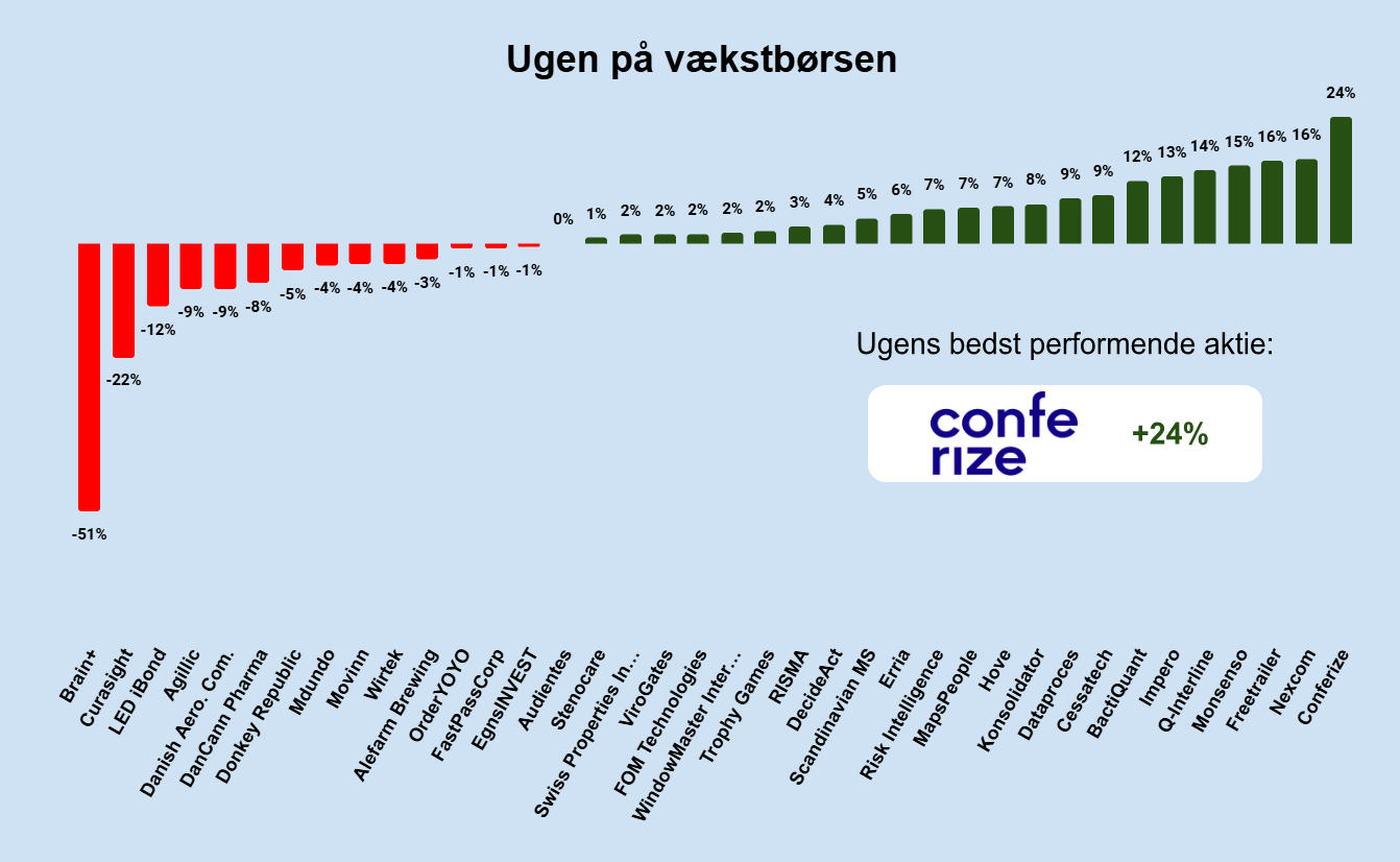 Ugen på vækstbørsen: Uge 15 2025